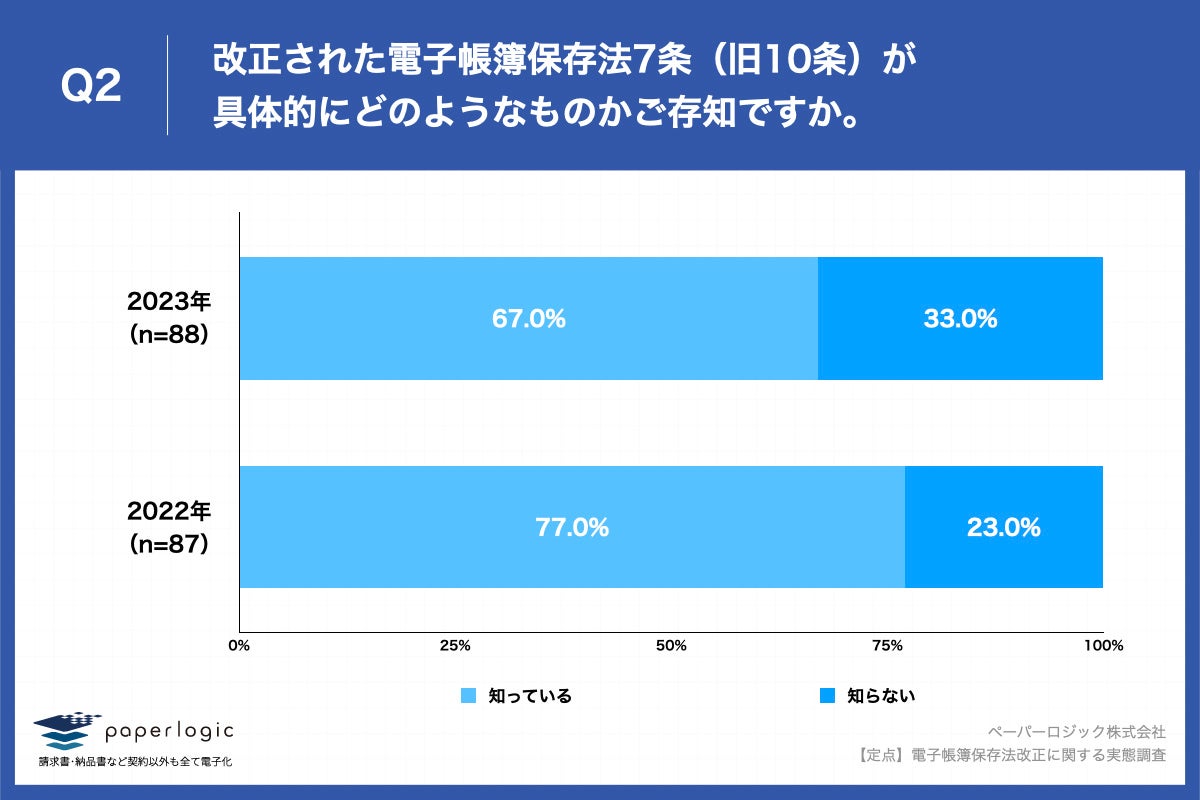 Q2.改正された電子帳簿保存法7条（旧10条）が具体的にどのようなものかご存知ですか。