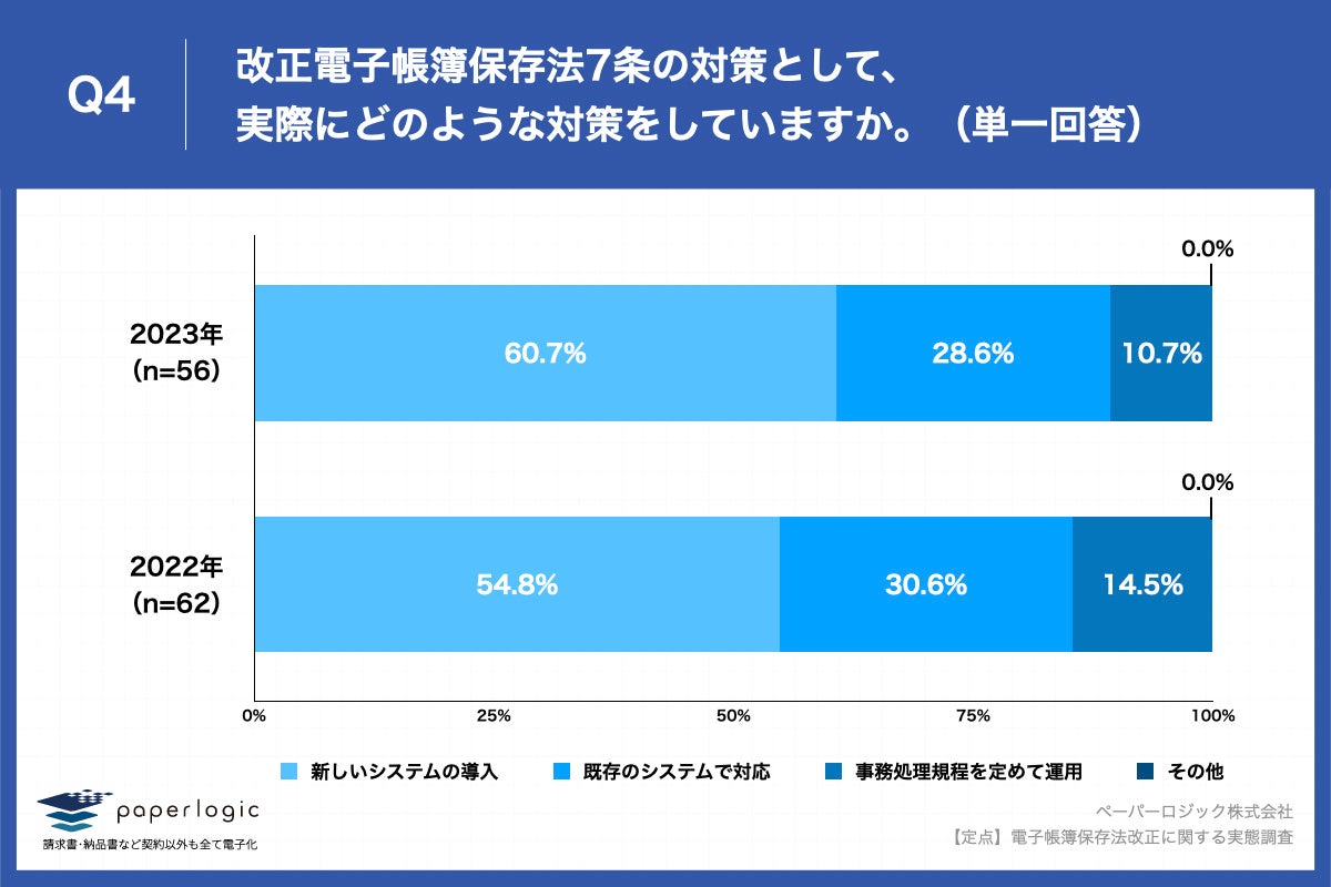 Q4.改正電子帳簿保存法7条の対策として、実際にどのような対策をしていますか。（単一回答）