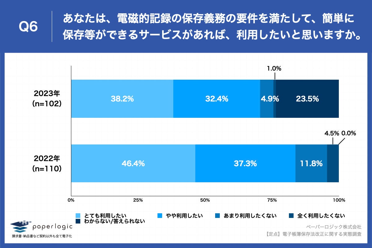 Q6.あなたは、電磁的記録の保存義務の要件を満たして、簡単に保存等ができるサービスがあれば、利用したいと思いますか。
