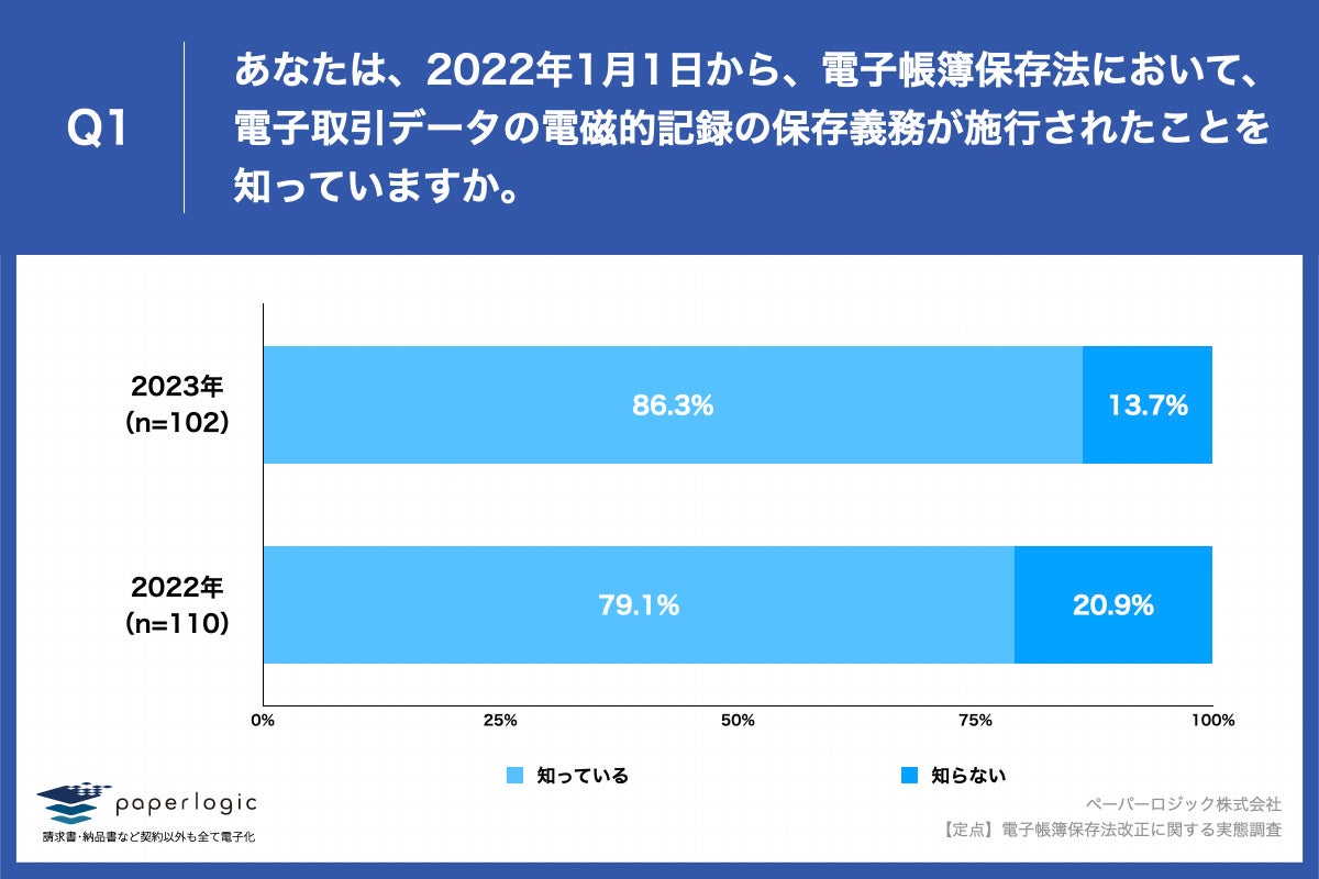 Q1.あなたは、2022年1月1日から、電子帳簿保存法において、電子取引データの電磁的記録の保存義務が施行されたことを知っていますか。
