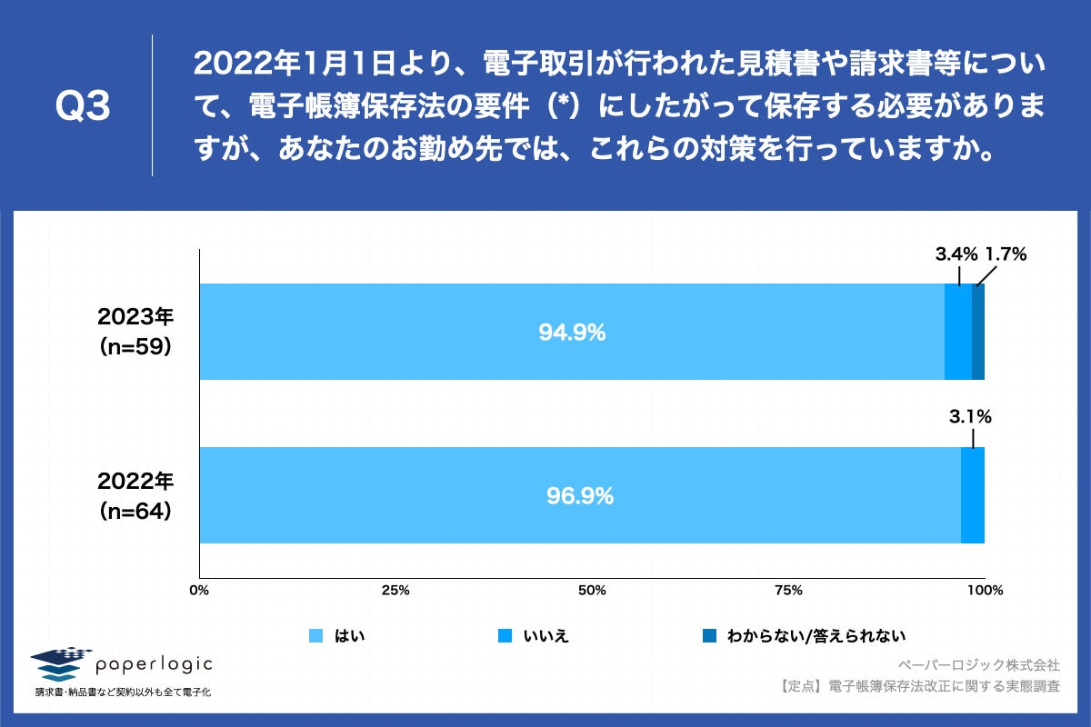 Q3.2022年1月1日より、電子取引が行われた見積書や請求書等について、電子帳簿保存法の要件（※2）にしたがって保存する必要がありますが、あなたのお勤め先では、これらの対策を行っていますか。