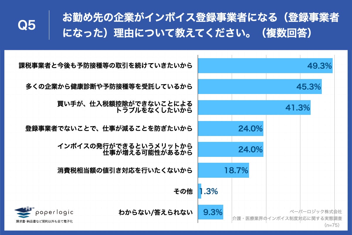 Q5.お勤め先の企業がインボイス登録事業者になる(登録事業者になった)理由について教えてください。(複数回答)