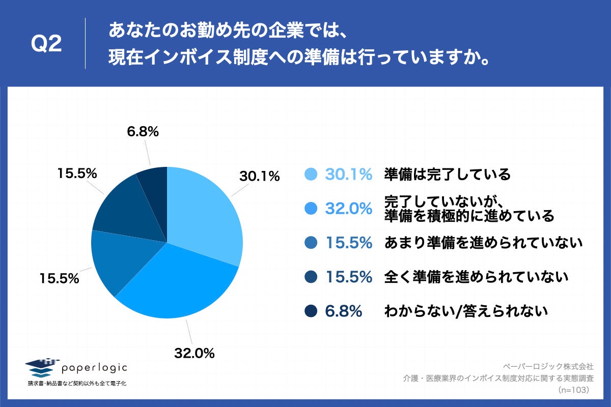 Q2.あなたのお勤め先の企業では、現在インボイス制度への準備は行っていますか。