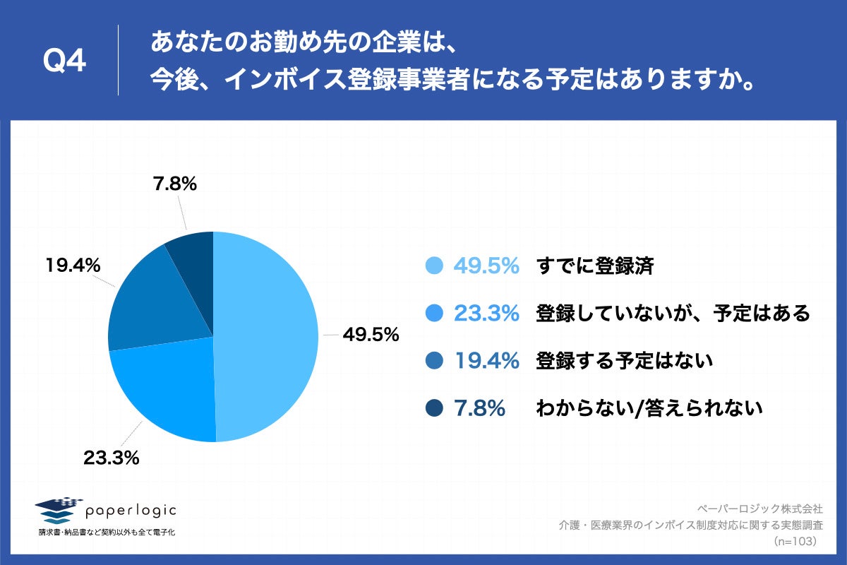 Q4.あなたのお勤め先の企業は、今後、インボイス登録事業者になる予定はありますか。