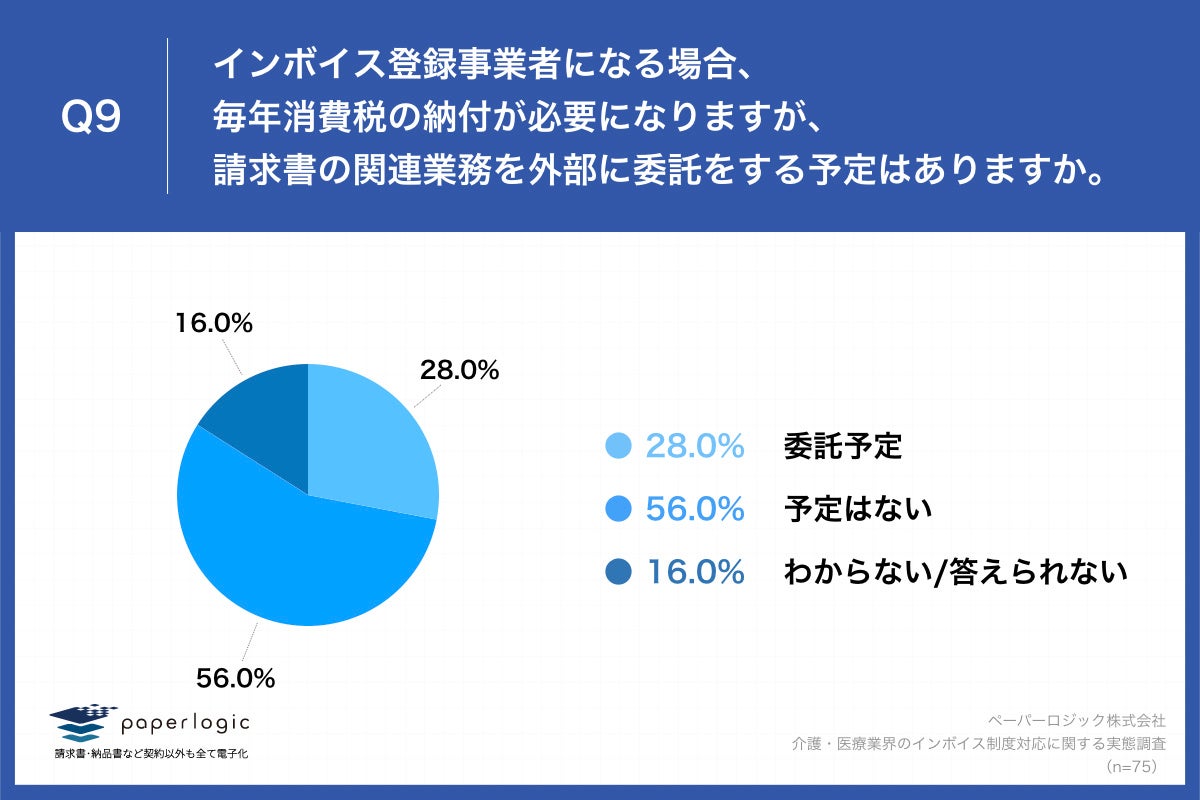 Q9.インボイス登録事業者になる場合、毎年消費税の納付が必要になりますが、請求書の関連業務を外部に委託をする予定はありますか。