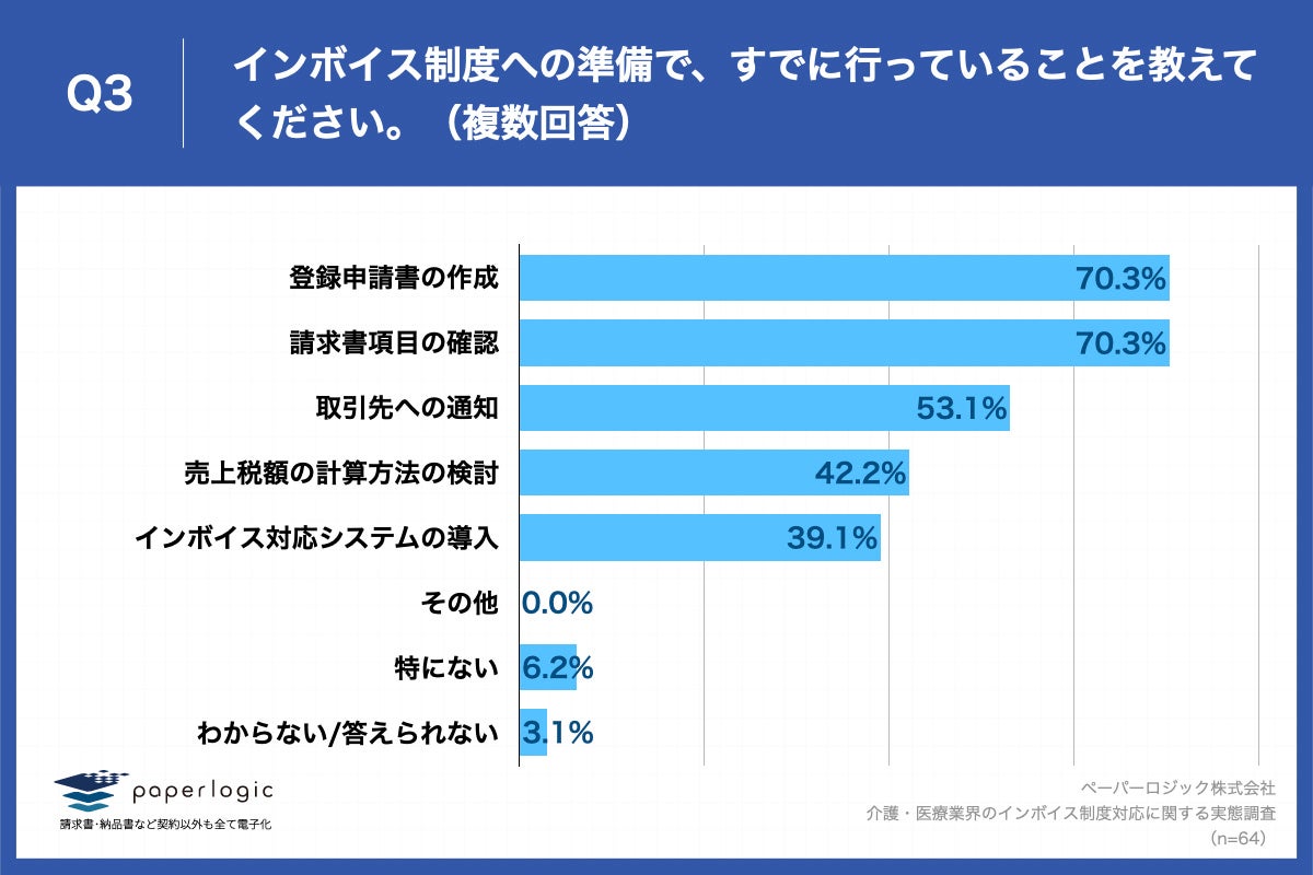 Q3.インボイス制度への準備で、すでに行っていることを教えてください。（複数回答）