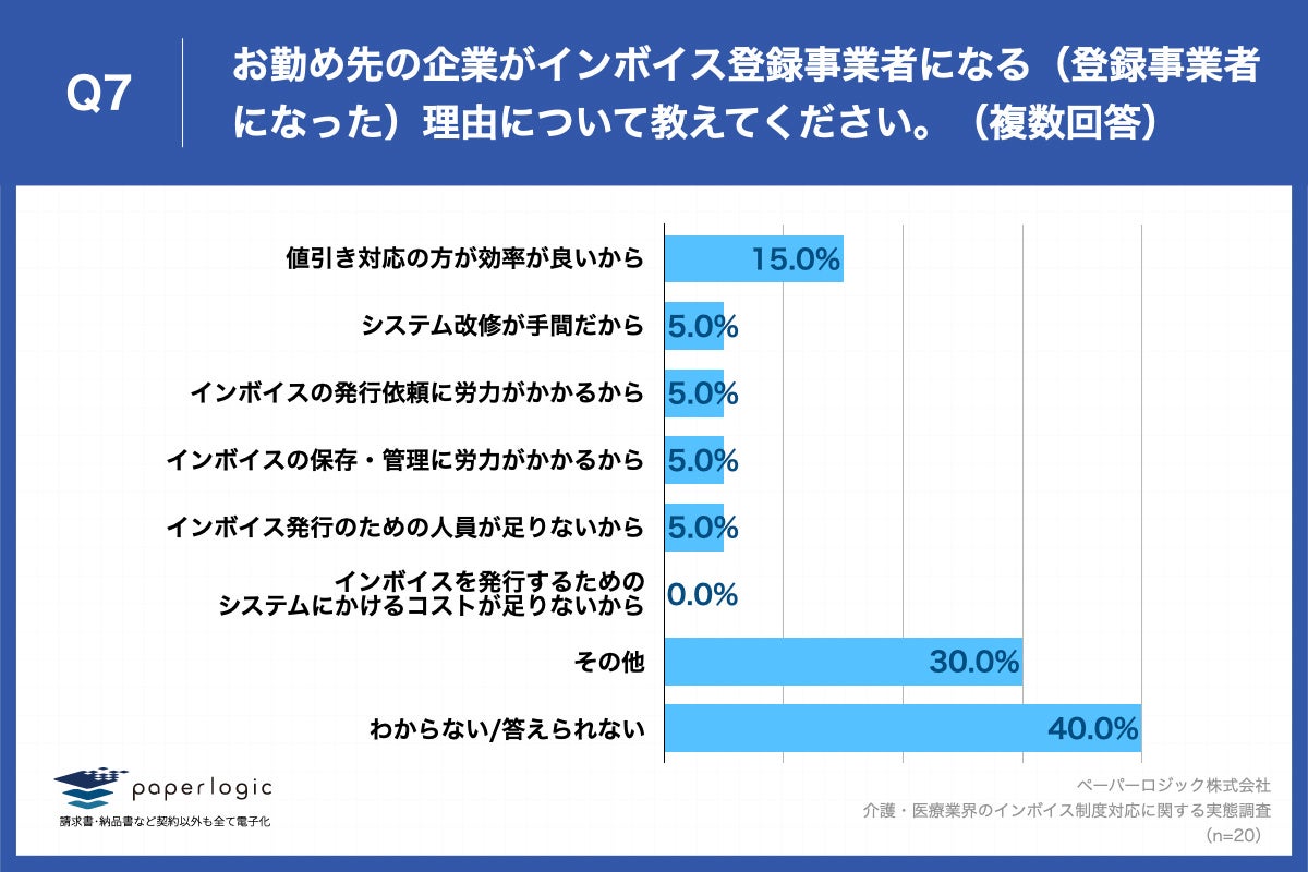 Q7.お勤め先の企業がインボイス登録事業者にならない理由について教えてください。(複数回答)