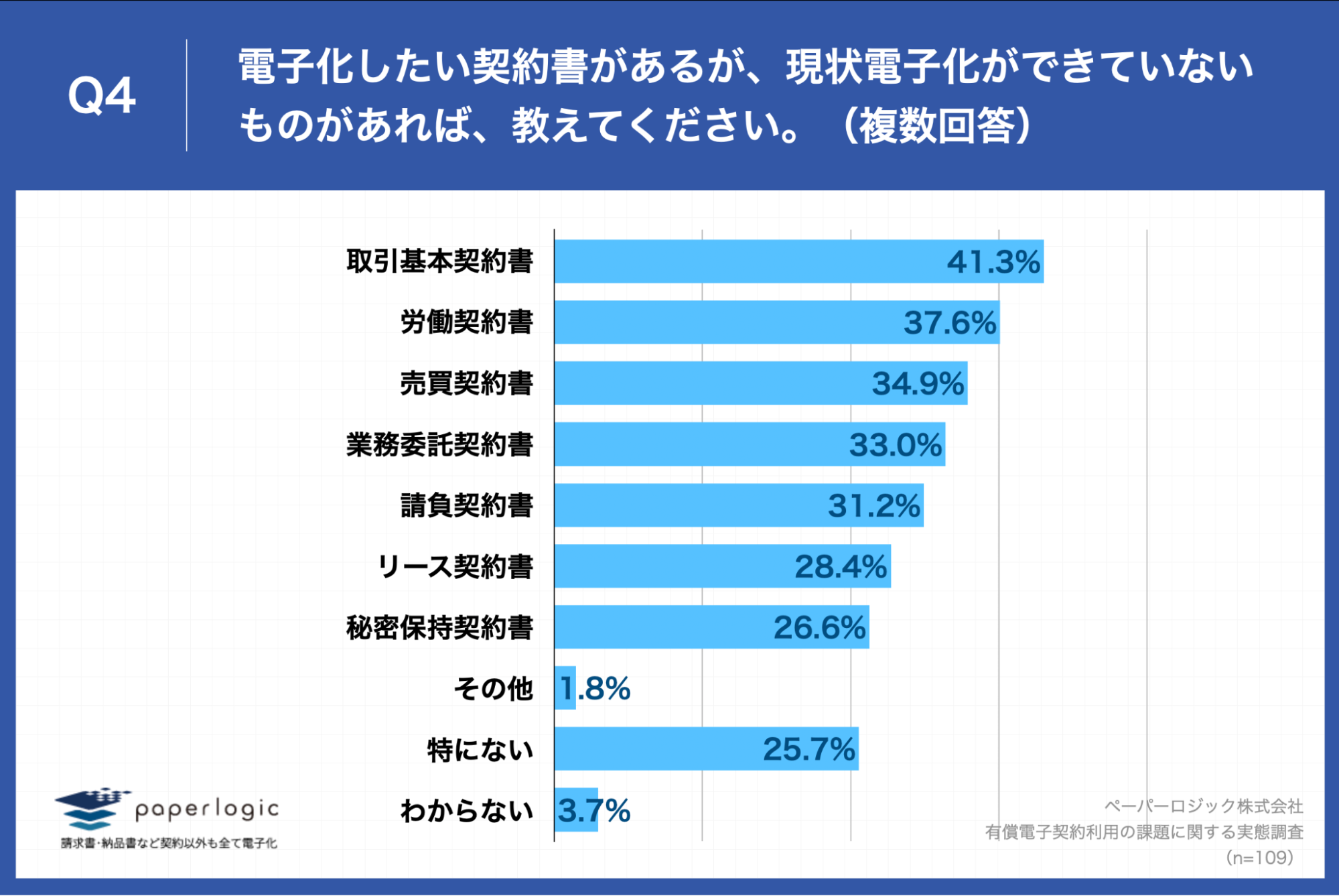 Q4.電子化したい契約書があるが、現状電子化ができていないものがあれば、教えてください。（複数回答）