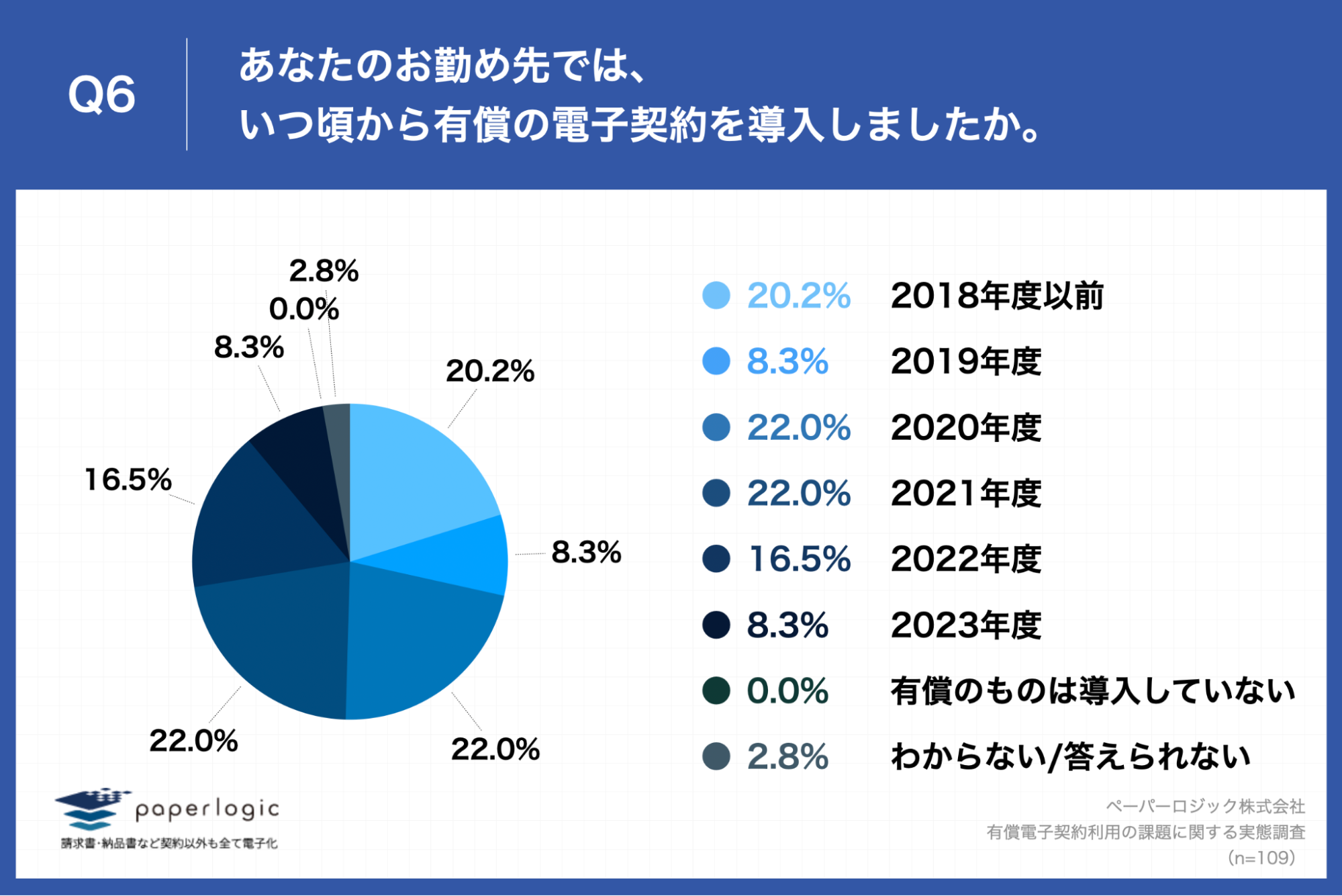 Q6.あなたのお勤め先では、いつ頃から有償の電子契約を導入しましたか。