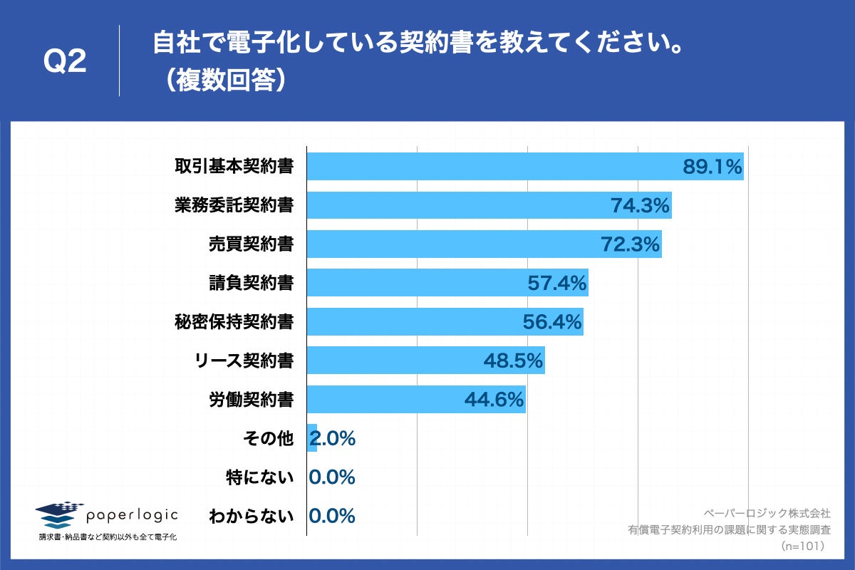 Q2.自社で電子化している契約書を教えてください。（複数回答）