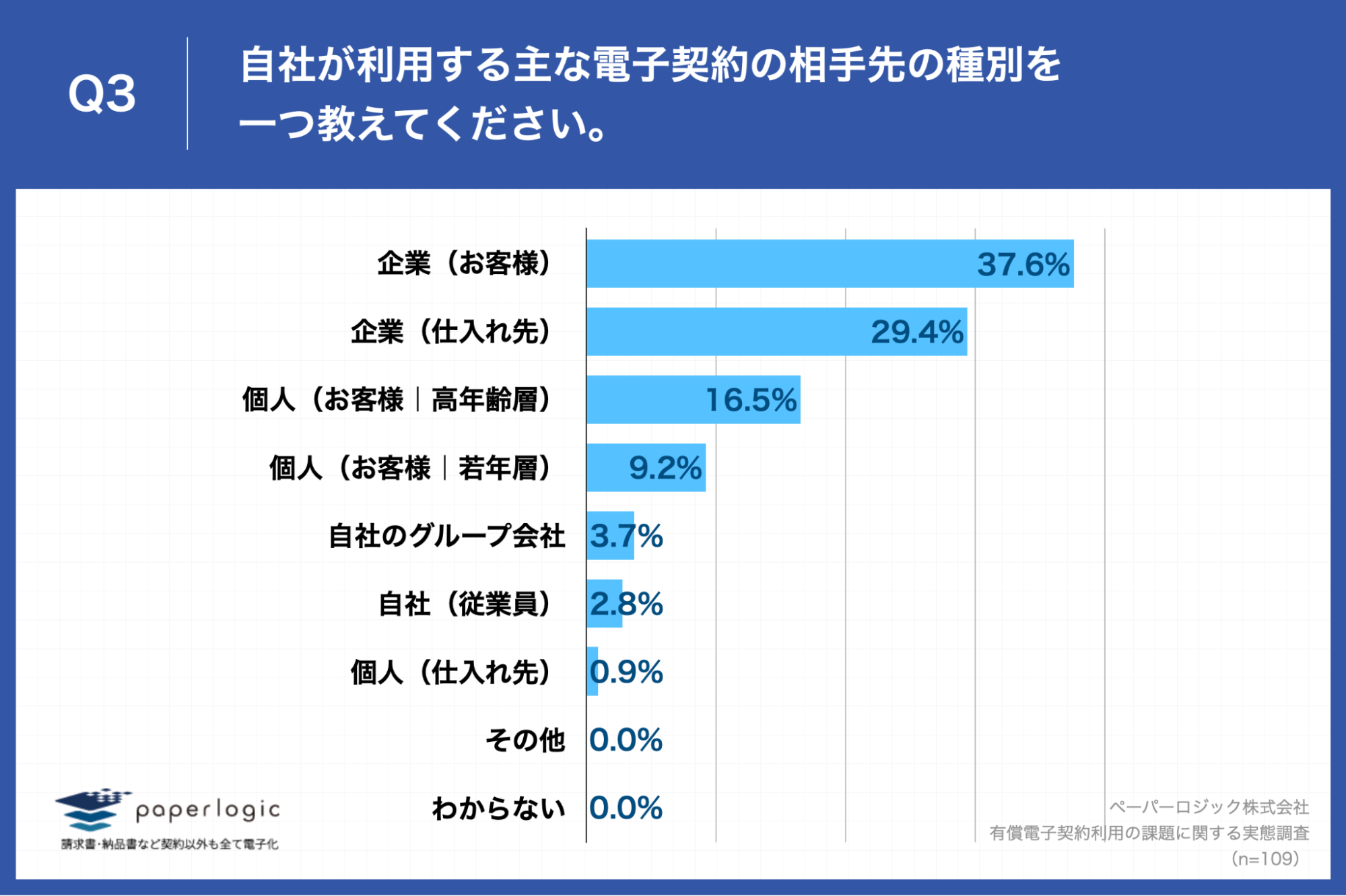 Q3.自社が利用する主な電子契約の相手先の種別を一つ教えてください。