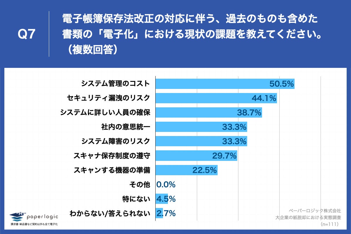 Q7.電子帳簿保存法改正の対応に伴う、過去のものも含めた書類の「電子化」における現状の課題を教えてください。（複数回答）