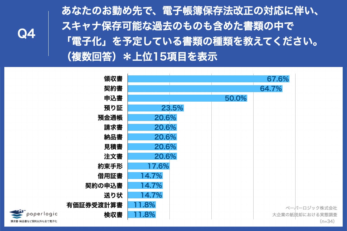 Q4.あなたのお勤め先で、電子帳簿保存法改正の対応に伴い、スキャナ保存可能な過去のものも含めた書類の中で「電子化」を予定している書類の種類を教えてください。（複数回答）
