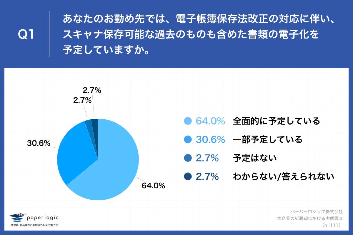 Q1.あなたのお勤め先では、電子帳簿保存法改正の対応に伴い、スキャナ保存可能な過去のものも含めた書類の電子化を予定していますか。