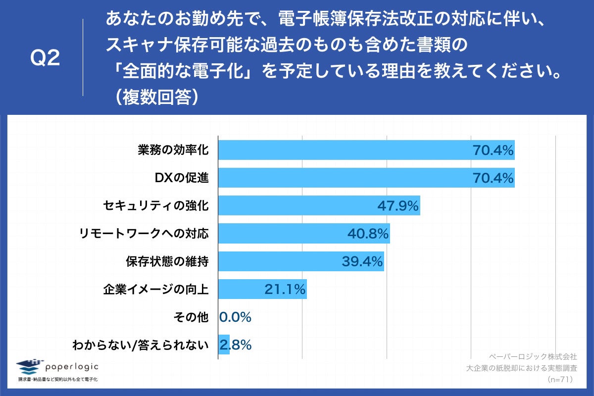 Q2.あなたのお勤め先で、電子帳簿保存法改正の対応に伴い、スキャナ保存可能な過去のものも含めた書類の「全面的な電子化」を予定している理由を教えてください。（複数回答）