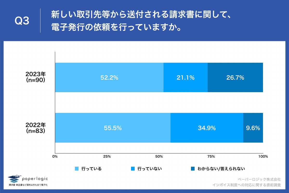 Q3.新しい取引先等から送付される請求書に関して、電子発行の依頼を行っていますか。