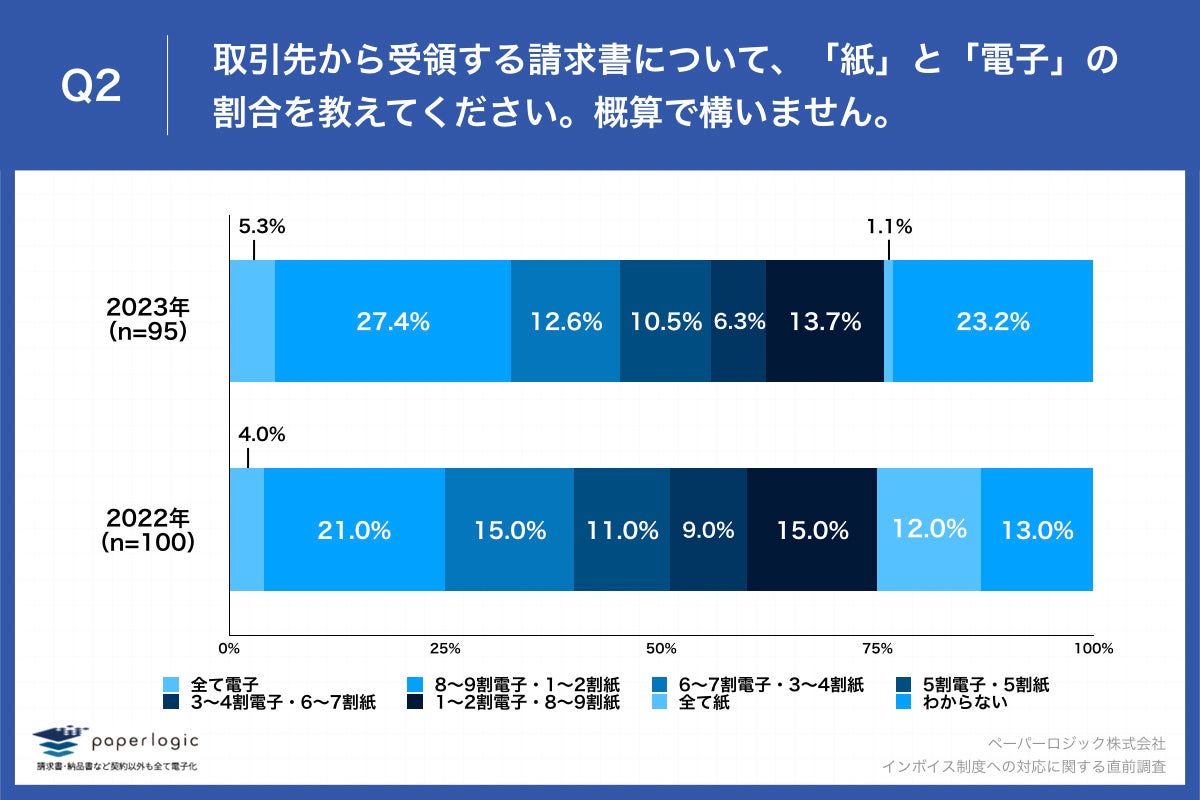 Q2.取引先から受領する請求書について、「紙」と「電子」の割合を教えてください。概算で構いません。