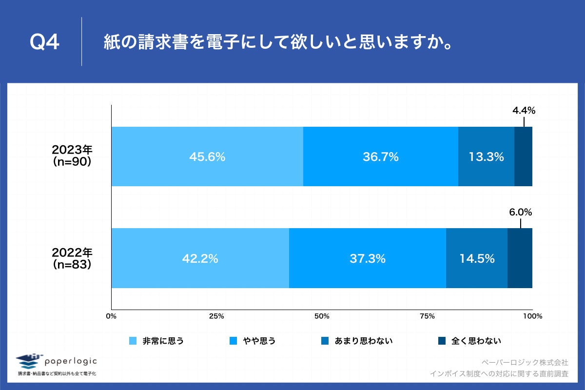 Q4.紙の請求書を電子にして欲しいと思いますか。