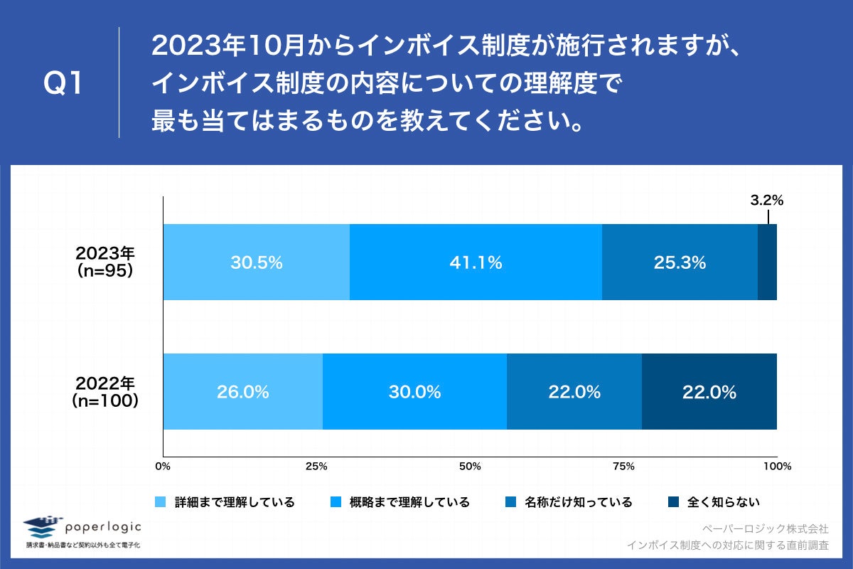 Q1.2023年10月からインボイス制度が施行されますが、インボイス制度の内容についての理解度で最も当てはまるものを教えてください。