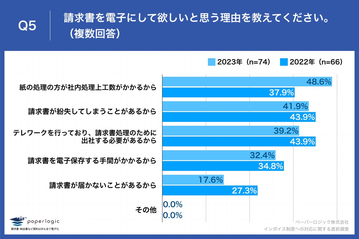 Q5.請求書を電子にして欲しいと思う理由を教えてください。（複数回答）