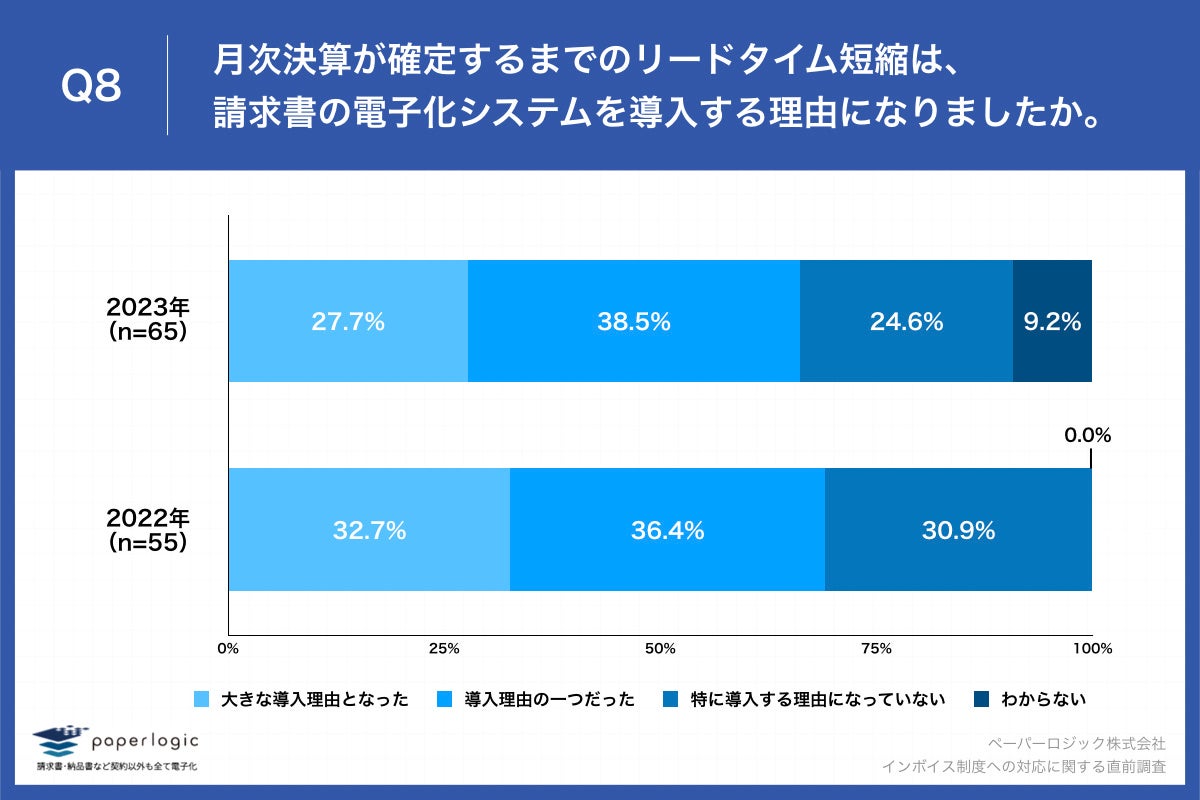 Q8.月次決算が確定するまでのリードタイム短縮は、請求書の電子化システムを導入する理由になりましたか。