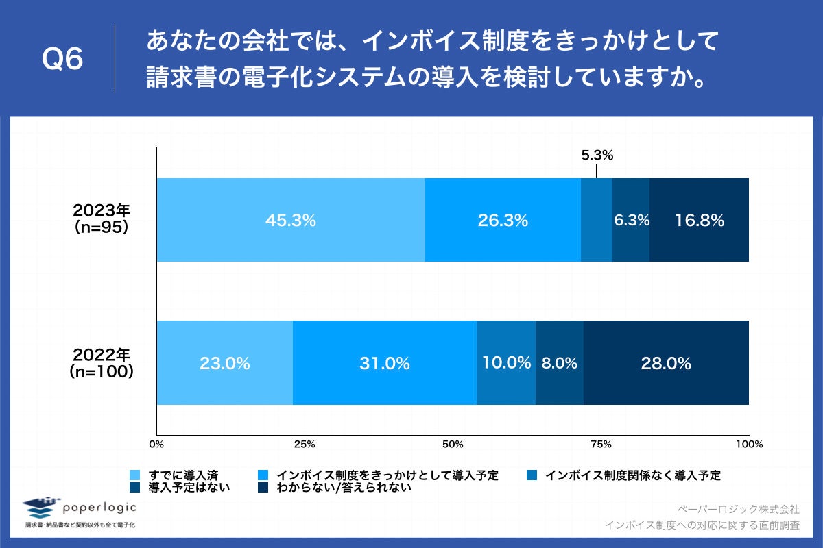 Q6.あなたの会社では、インボイス制度をきっかけとして請求書の電子化システムの導入を検討していますか。