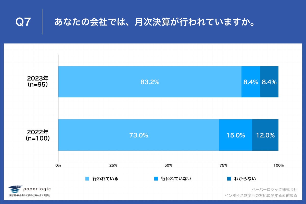 Q7.あなたの会社では、月次決算が行われていますか。