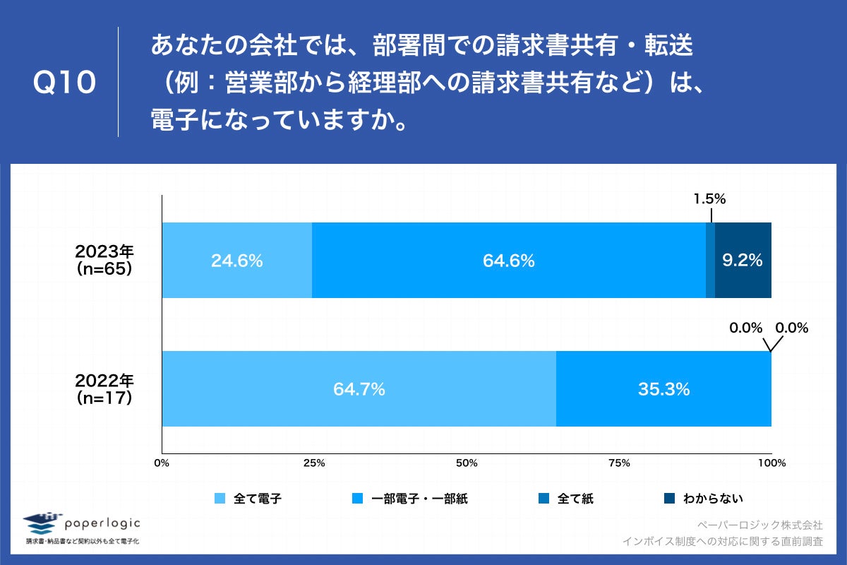 Q10.あなたの会社では、部署間での請求書共有・転送(例:営業部から経理部への請求書共有など)は、電子になっていますか。