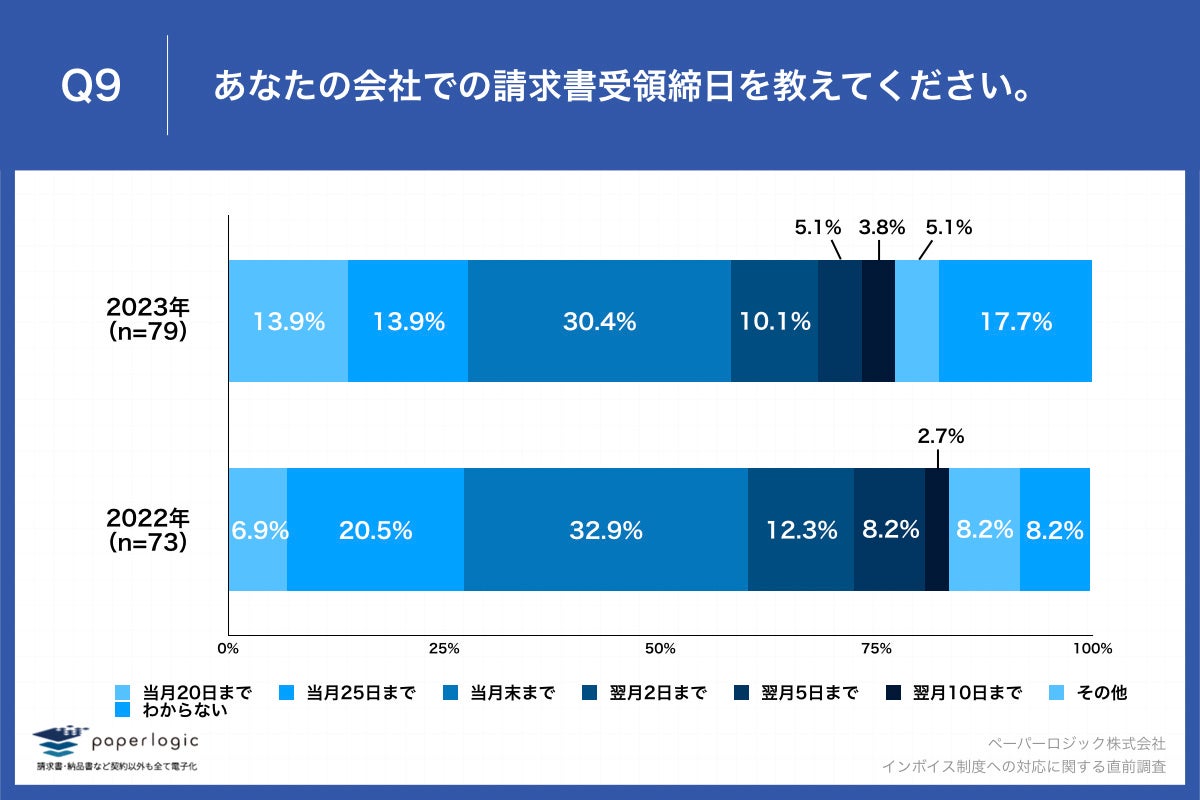 Q9.あなたの会社での請求書受領締日を教えてください。