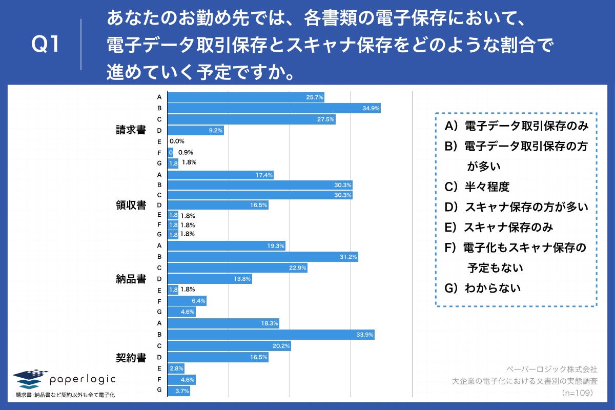 Q1.あなたのお勤め先では、各書類の電子保存において、電子データ取引保存とスキャナ保存をどのような割合で進めていく予定ですか。