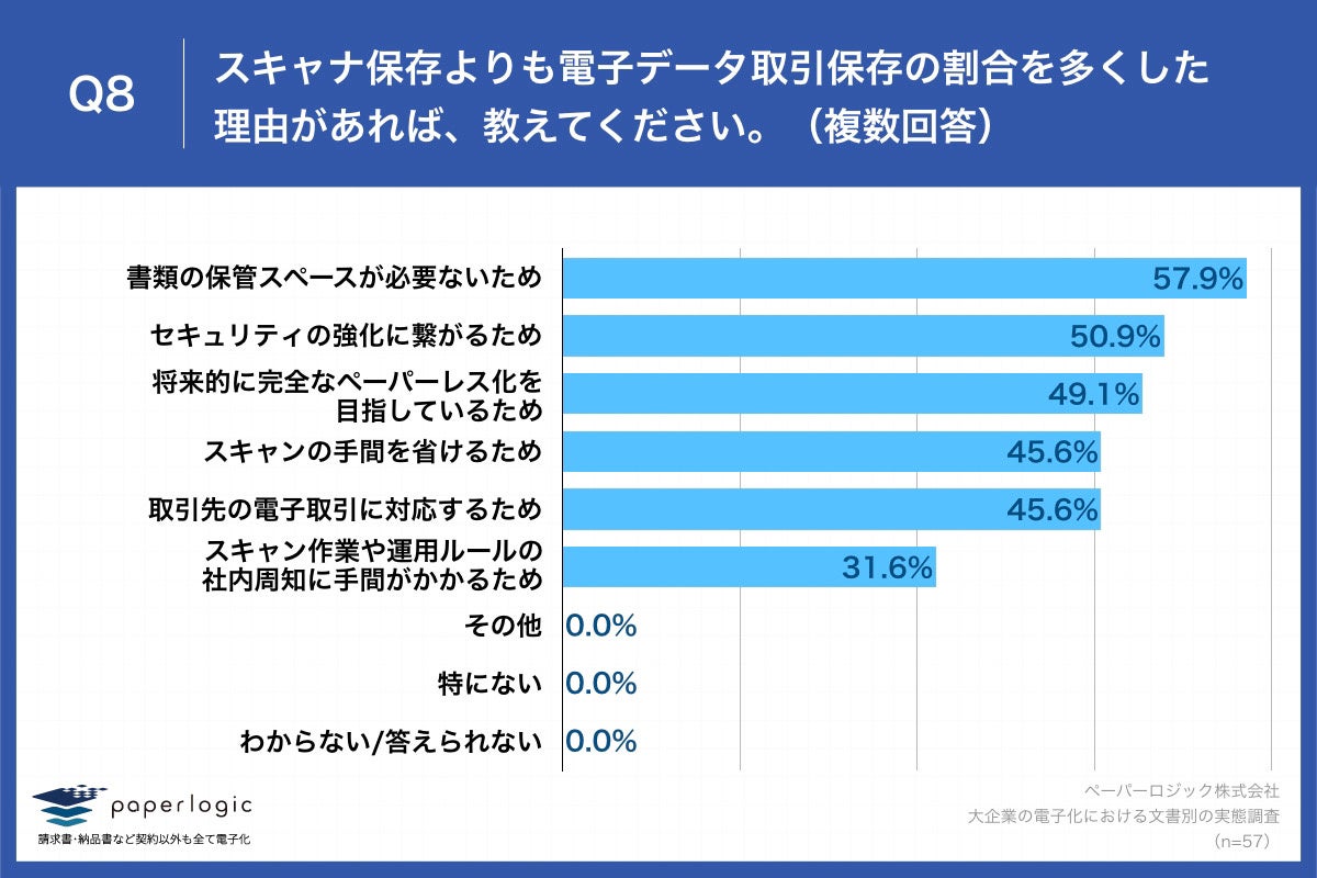Q8.スキャナ保存よりも電子データ取引保存の割合を多くした理由があれば、教えてください。（複数回答）
