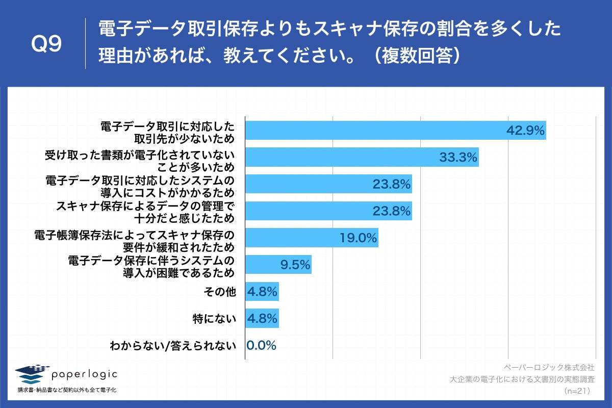 Q9.電子データ取引保存よりもスキャナ保存の割合を多くした理由があれば、教えてください。（複数回答）