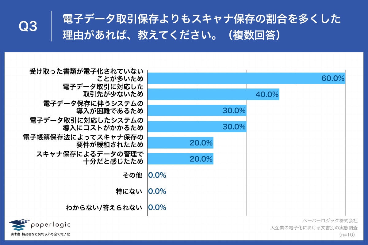 Q3.電子データ取引保存よりもスキャナ保存の割合を多くした理由があれば、教えてください。（複数回答）