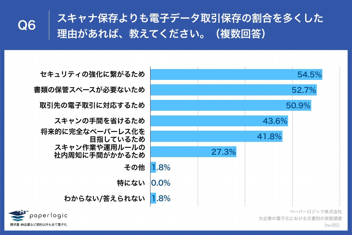 Q6.スキャナ保存よりも電子データ取引保存の割合を多くした理由があれば、教えてください。（複数回答）