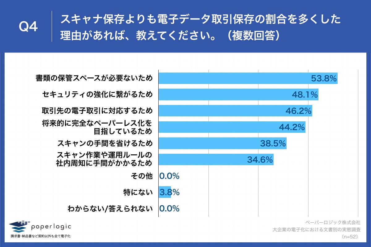 Q4.スキャナ保存よりも電子データ取引保存の割合を多くした理由があれば、教えてください。（複数回答）