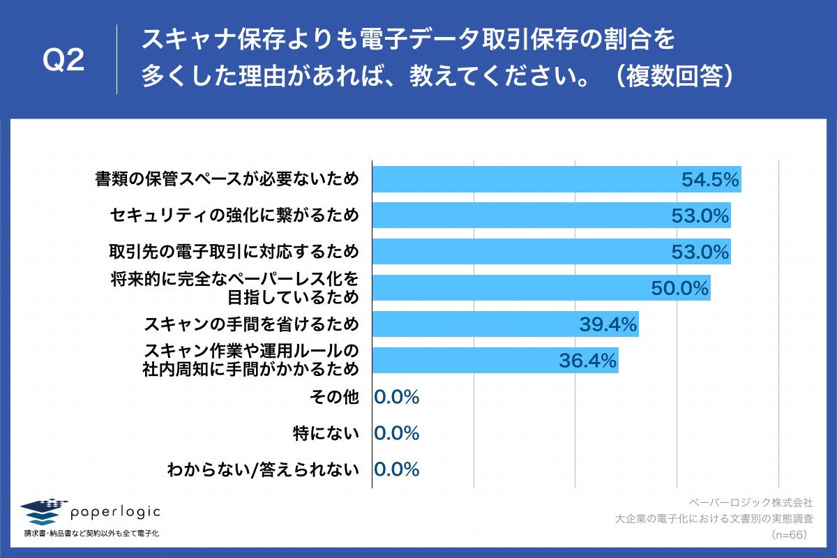Q2.スキャナ保存よりも電子データ取引保存の割合を多くした理由があれば、教えてください。（複数回答）