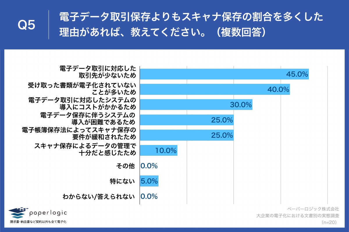 Q5.電子データ取引保存よりもスキャナ保存の割合を多くした理由があれば、教えてください。（複数回答）