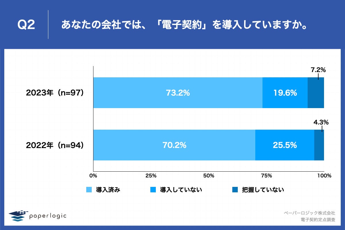 Q2.あなたの会社では、「電子契約」を導入していますか。