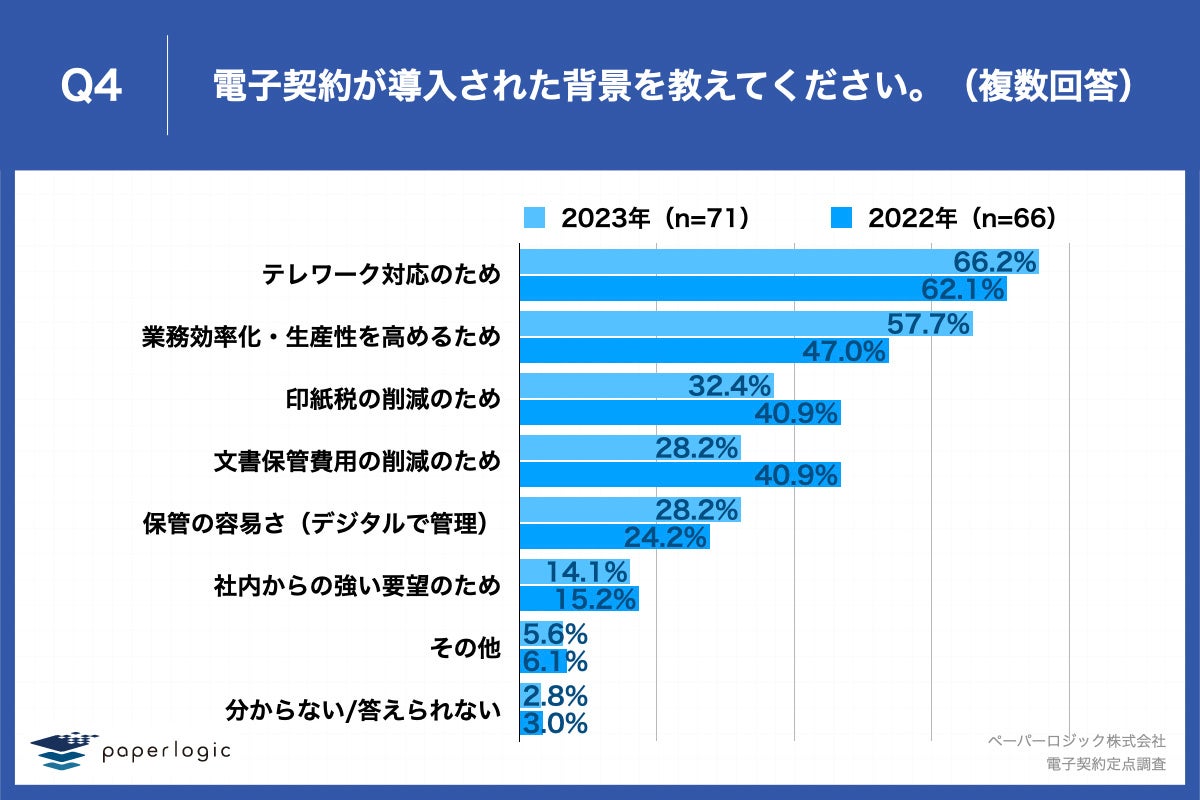 Q4.導入された背景を教えてください。（複数回答）