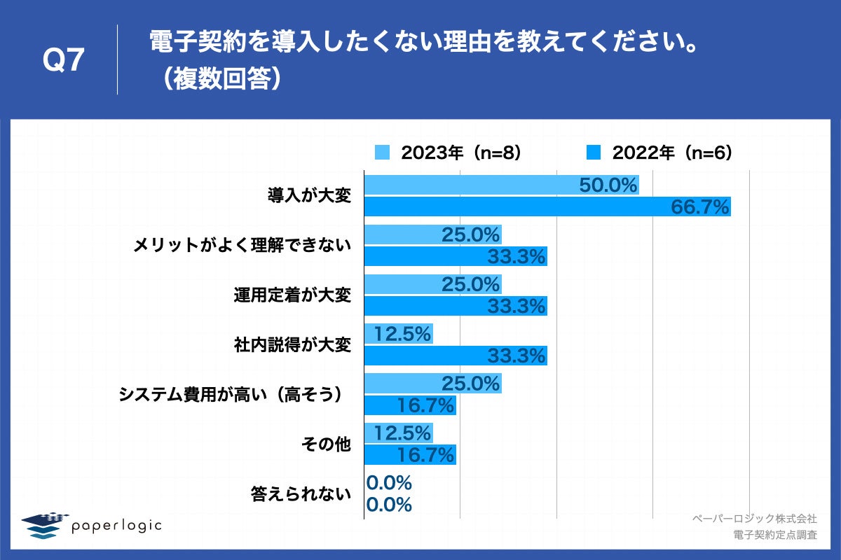 Q7.導入したくない理由を教えてください。（複数回答）