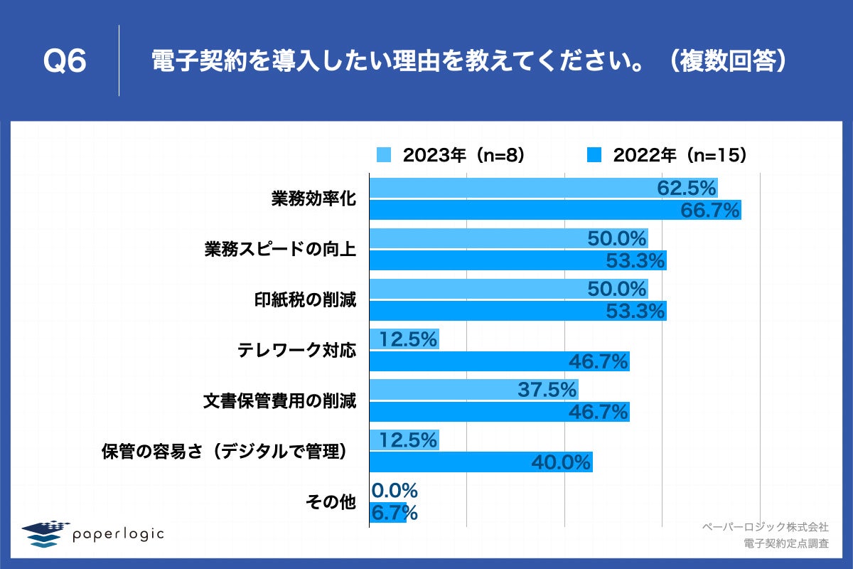 Q6.その理由を教えてください。（複数回答）