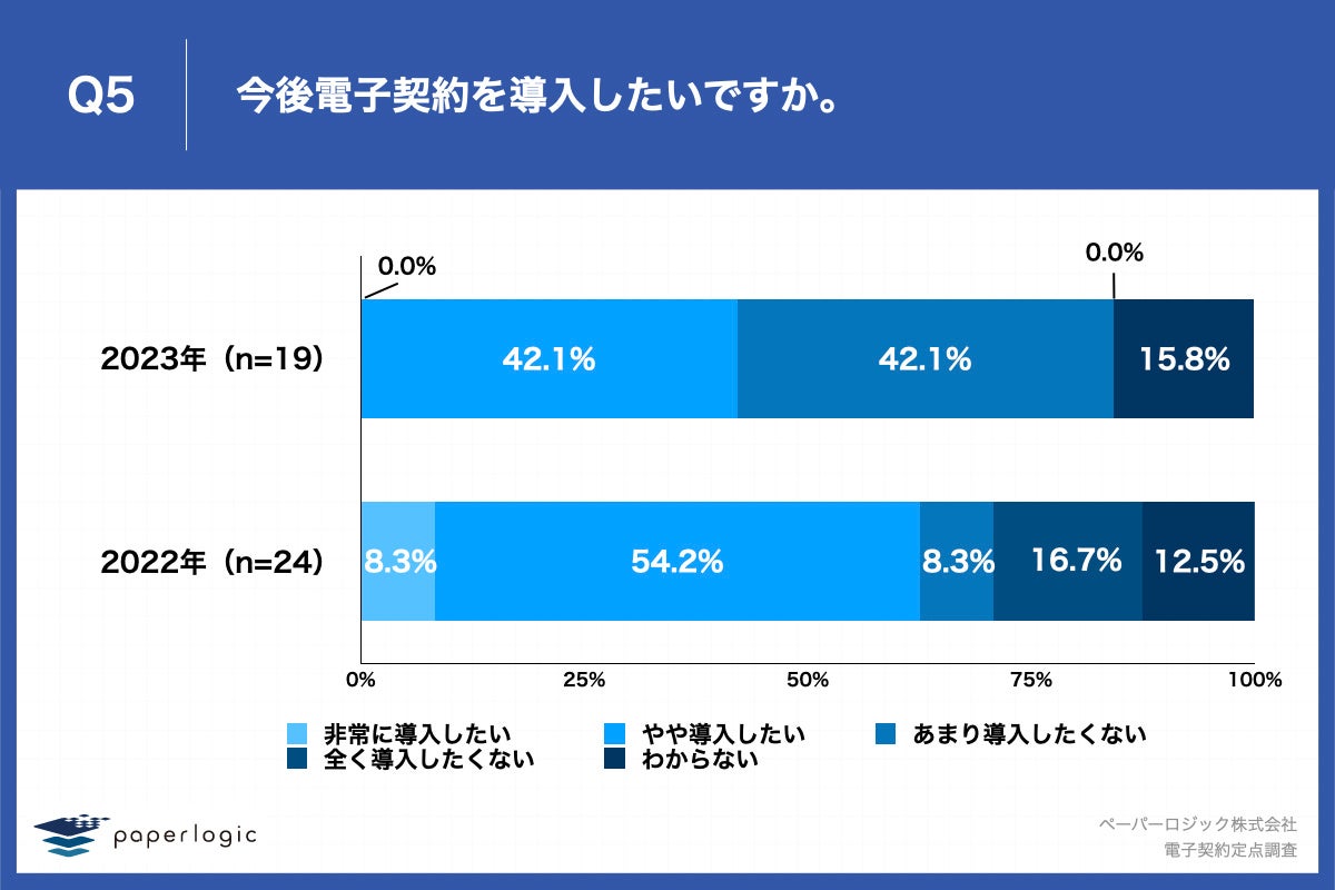 Q5.今後電子契約を導入したいですか。