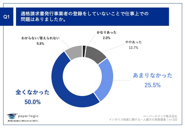 Q1.適格請求書発行事業者の登録をしていないことで仕事上での問題はありましたか。