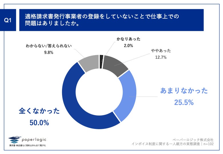 Q1.適格請求書発行事業者の登録をしていないことで仕事上での問題はありましたか。