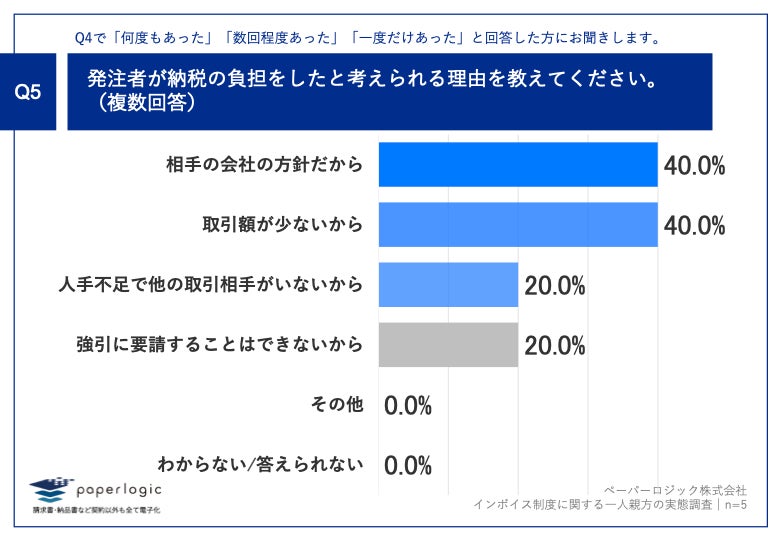 Q5.発注者が納税の負担をしたと考えられる理由を教えてください。(複数回答)