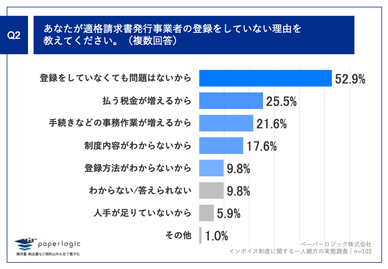 Q2.あなたが適格請求書発行事業者の登録をしていない理由を教えてください。（複数回答）