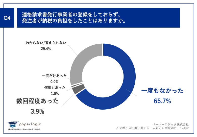Q4.適格請求書発行事業者の登録をしておらず、発注者が納税の負担をしたことはありますか。