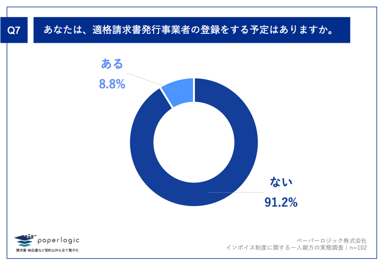 Q7.あなたは、適格請求書発行事業者の登録をする予定はありますか。