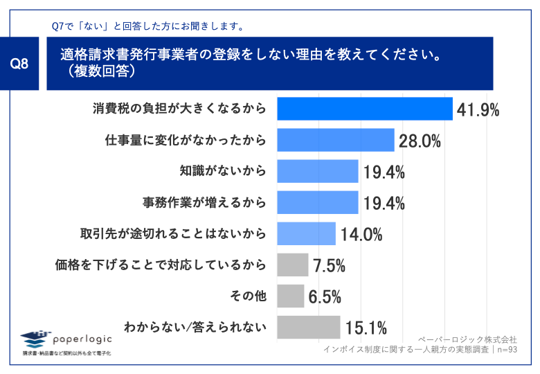 Q8.適格請求書発行事業者の登録をしない理由を教えてください。（複数回答）