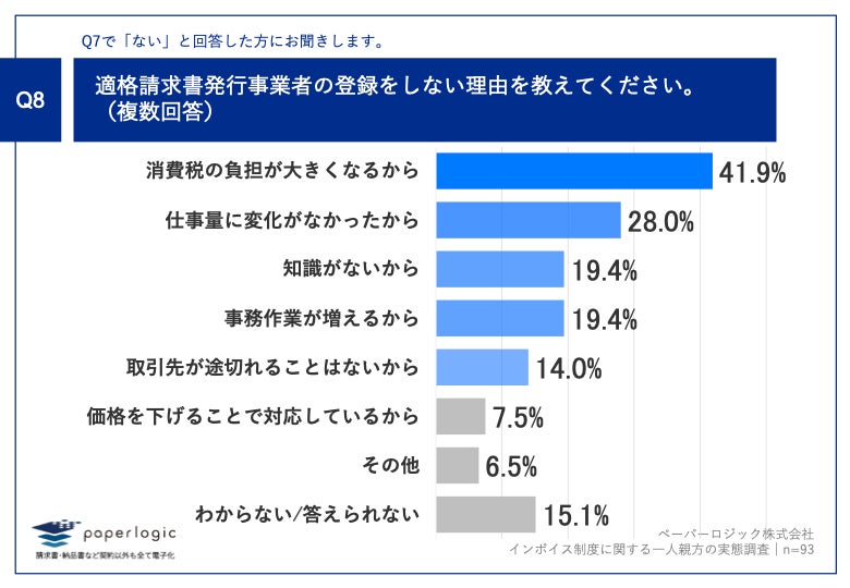 Q8.適格請求書発行事業者の登録をしない理由を教えてください。(複数回答)